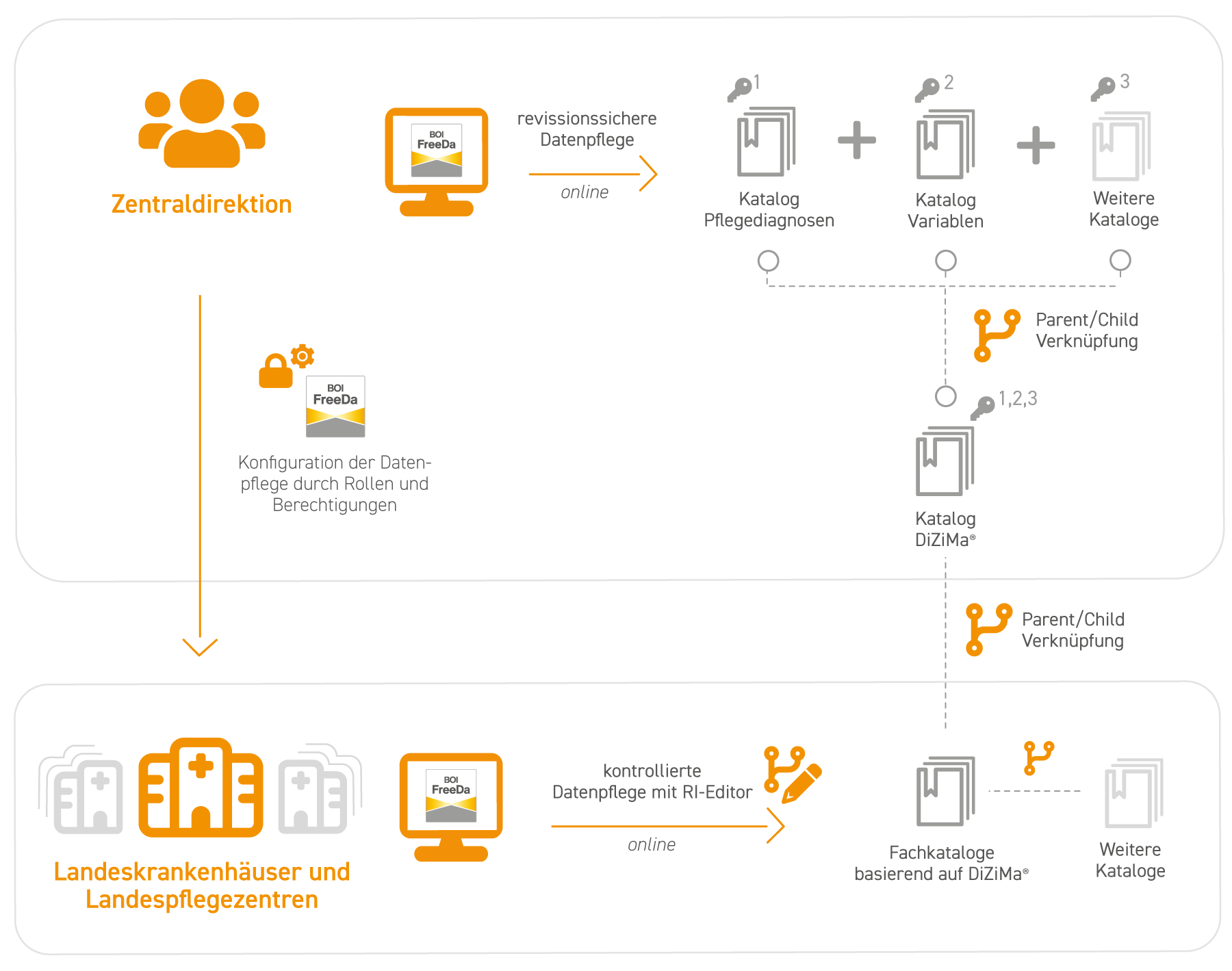 Illustration of maintenance process